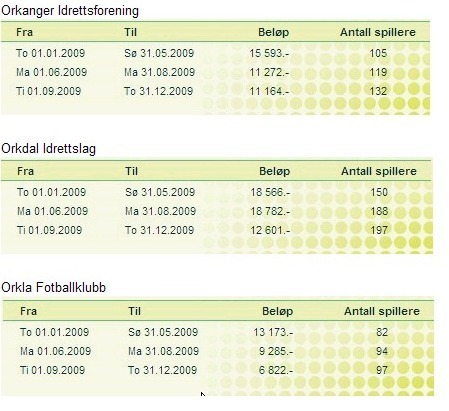 Grasrotandelen til OIF