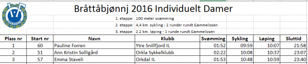 Resultat Damer