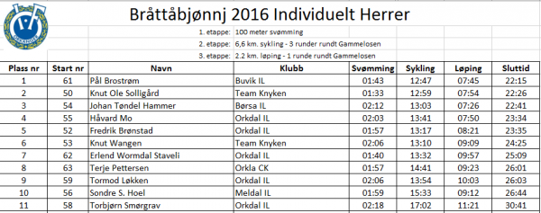 Resultat Herrer